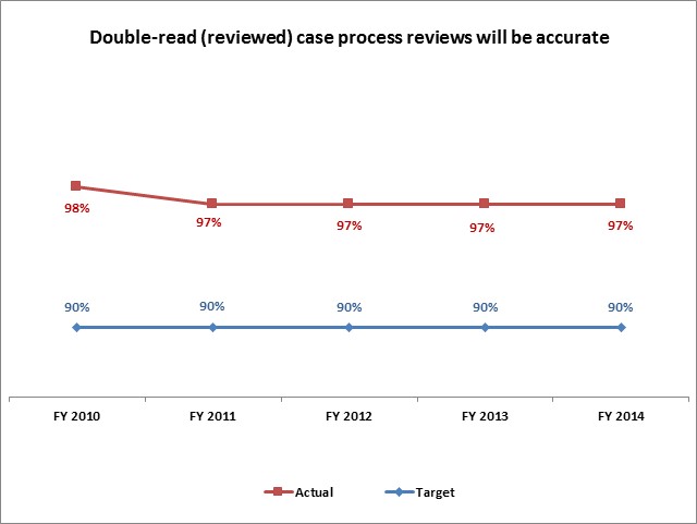 Double-read (reviewed) case process reviews will be accurate